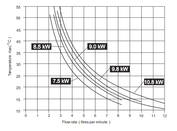 Graph showing flow rate of electric showers relative to power and temperature